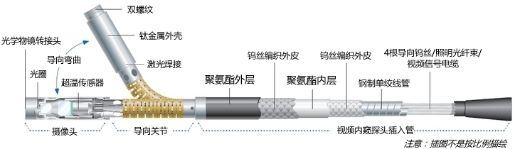 便攜式內(nèi)窺鏡XLVu視頻內(nèi)窺探頭